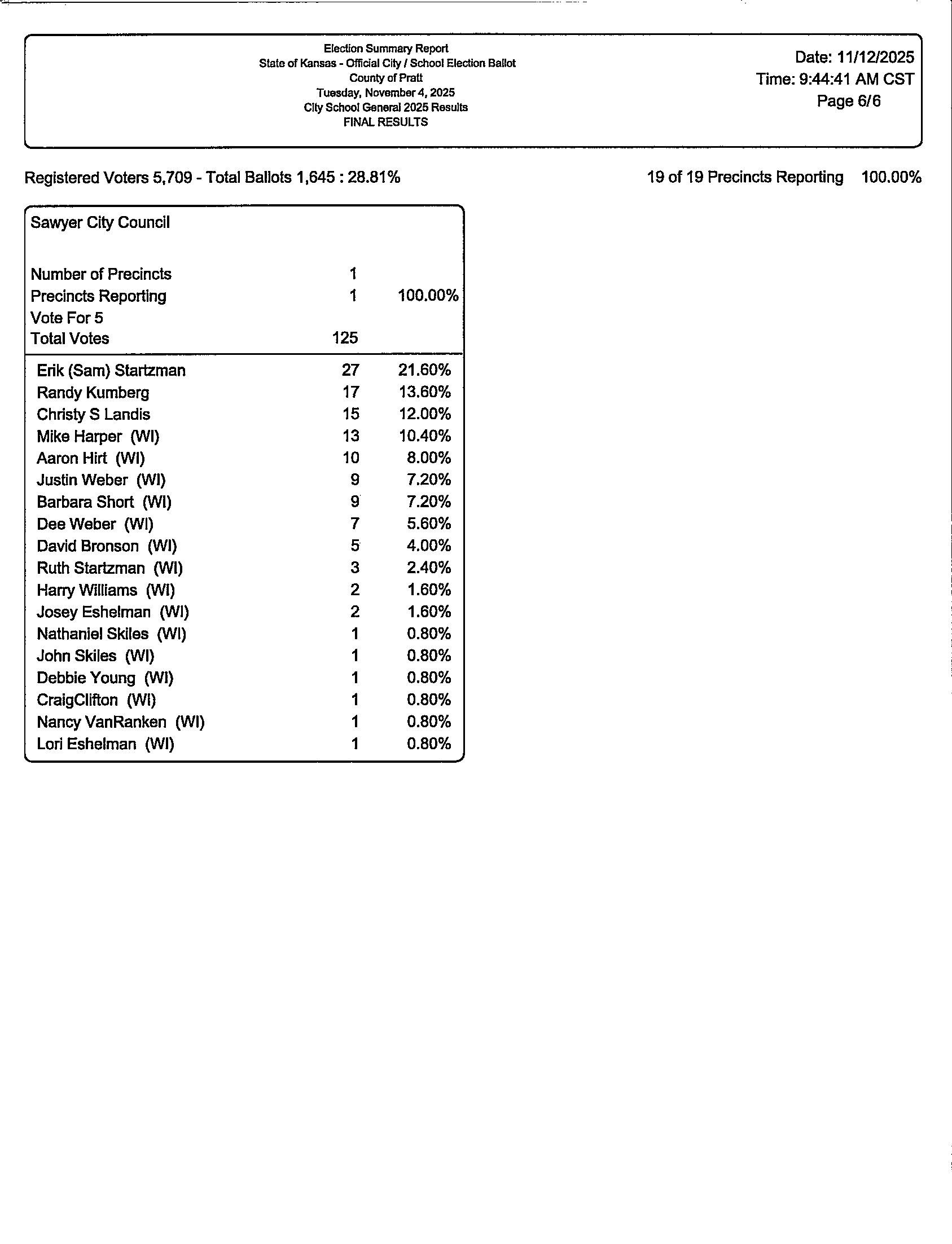 FINALRESULTSCitySchool2025_0007